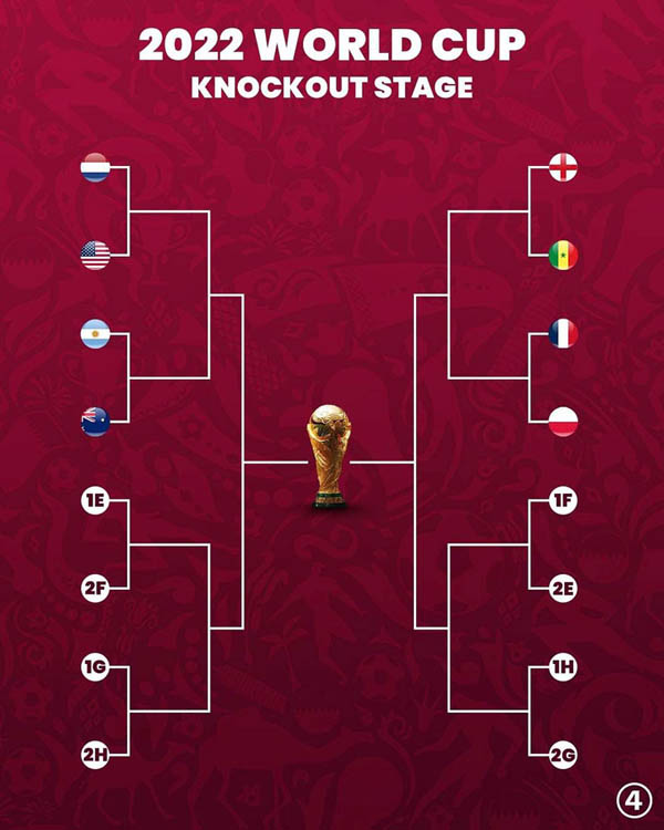 Xác định thêm hai cặp đấu tại vòng 1/8 World Cup 2022